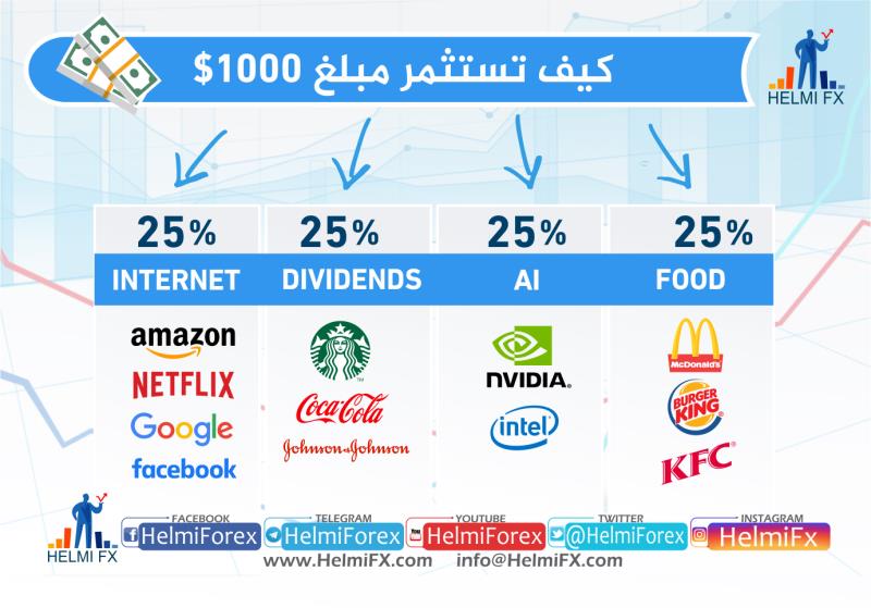 كيف تسثمر 1000 دولار في الاسهم ؟ 